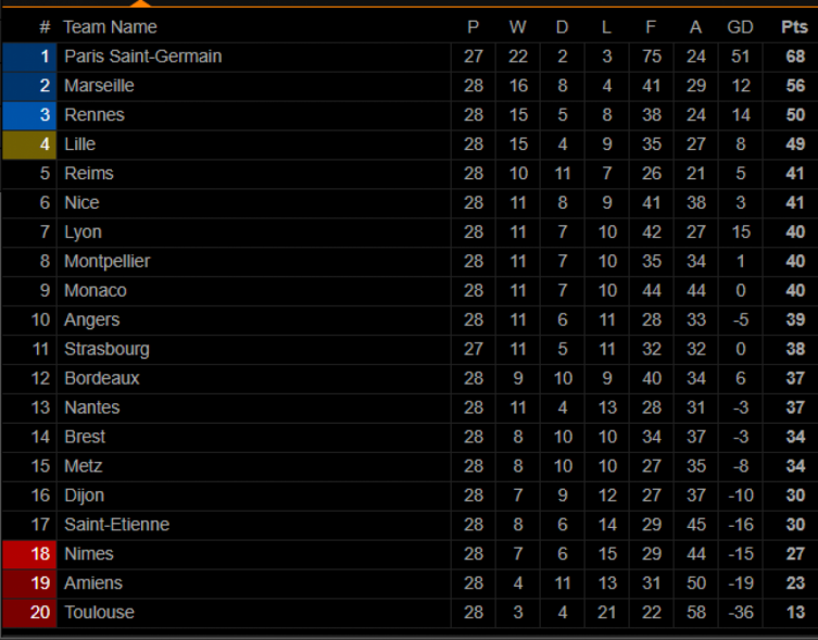 Чемпионат франции таблица