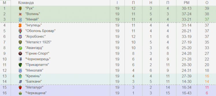 турнірна таблиця першої ліги 
