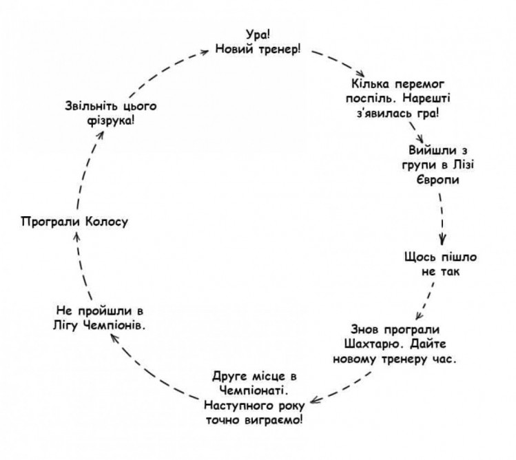 Інфографіка про життєвий цикл тренера Динамо