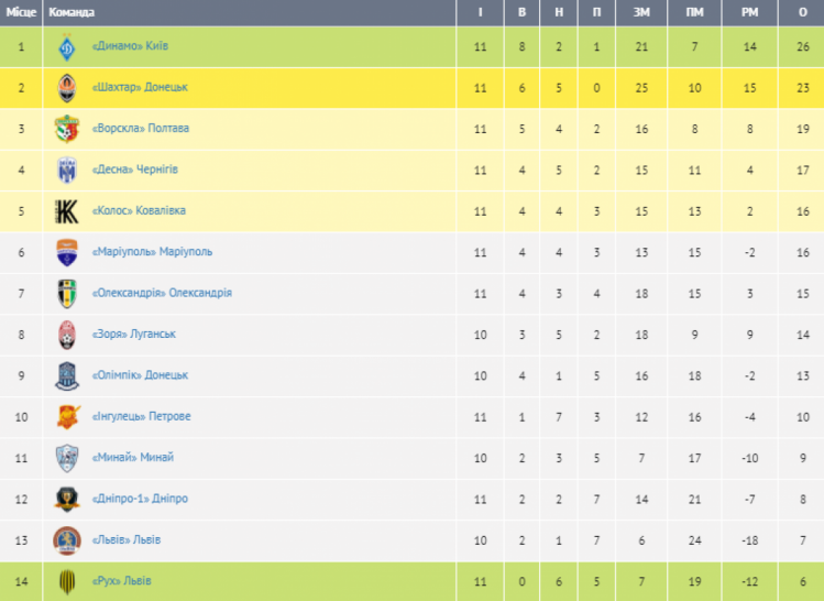 турнірна таблиця українскої футбольної ліги