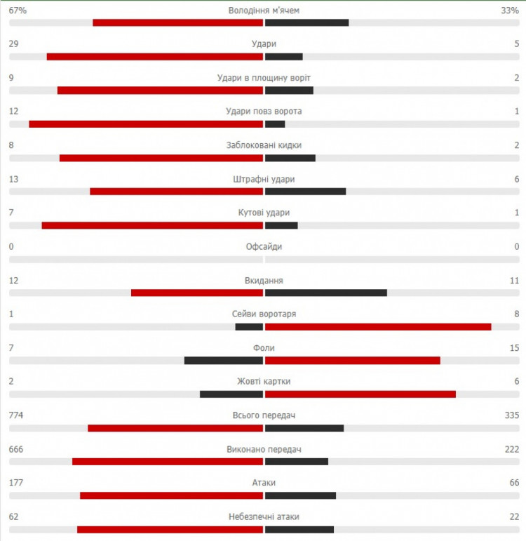 29 Udarov Po Vorotam Poyavilas Vpechatlyayushaya Statistika Matcha Ukraina Kazahstan Depo Ua