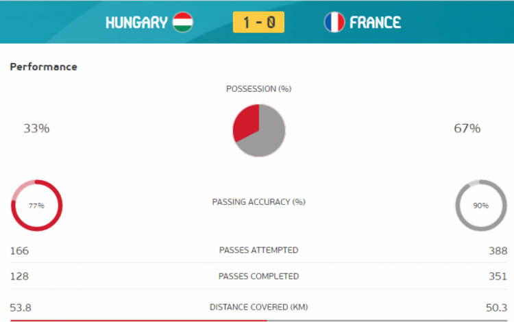 Какова сенсационная статистика 1-го тайма матча Венгрия ...
