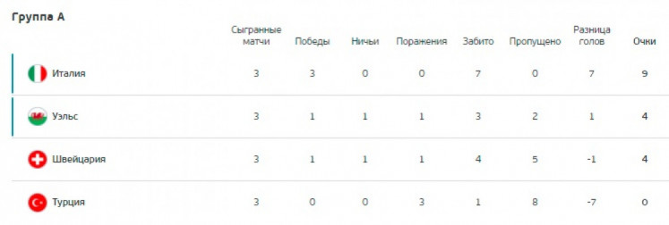 Якою є остаточна турнірна таблиця групи А після матчів 3 ...
