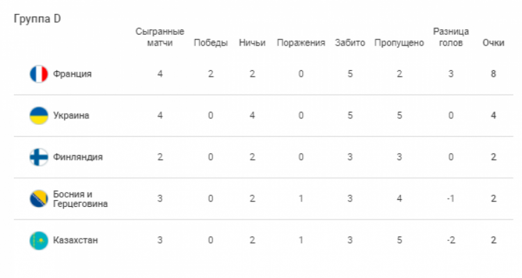 Kak Vyglyadit Turnirnaya Tablica Posle Matcha Francii V Gruppe Chm 2022 Gde Igraet Sbornaya Ukrainy Novosti Futbola