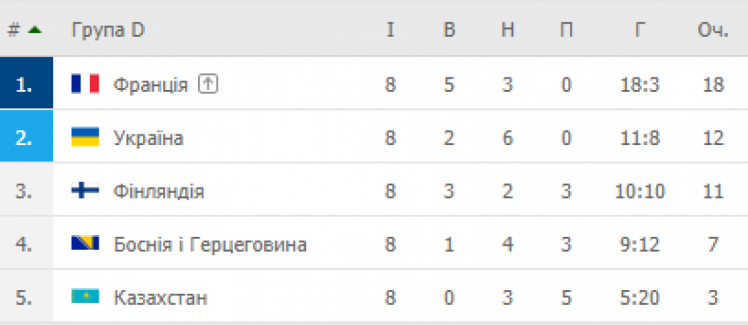 Україна -- друга: Якою є підсумкова турнірна таблиця в нашій групі відбору  на ЧС-2022 – новини футболу